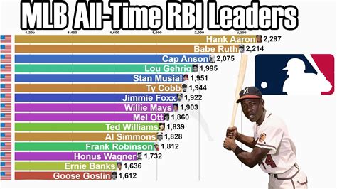 mlb rbi leaders